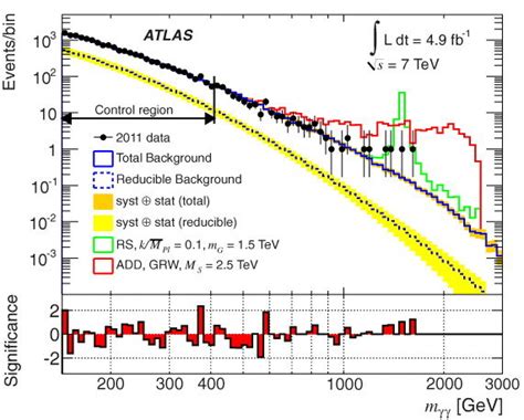 The Observed Invariant Mass Distribution Of Diphoton Events