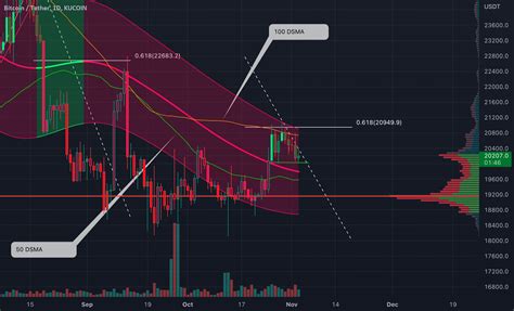 Btc Back At The Neckline Fomc For Kucoin Btcusdt By Bilocrypto