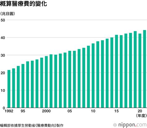 日本醫療費支出創歷史新高 Nippon