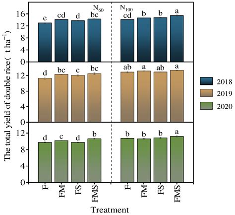 Agronomy Free Full Text Study On The Effects Of Reducing Nitrogen