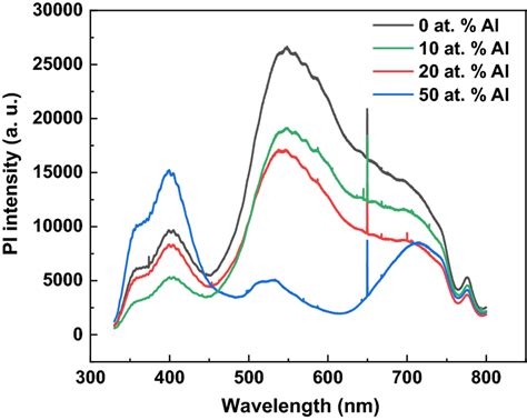 Photoluminescence Behavior Of Undoped And Al Doped Bi S Thin Films