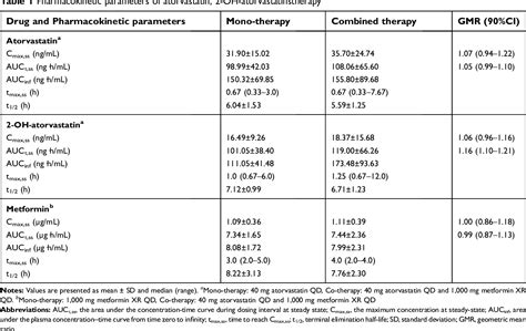 Figure 1 From Pharmacokinetics Of Fixed Dose Combination Of