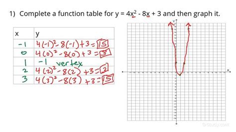 Writing Quadratic Equations From Tables Worksheet Mastering The Skill