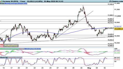 Ftse 100 Dax And Dow Rebound From Key Support Levels To Watch Ig