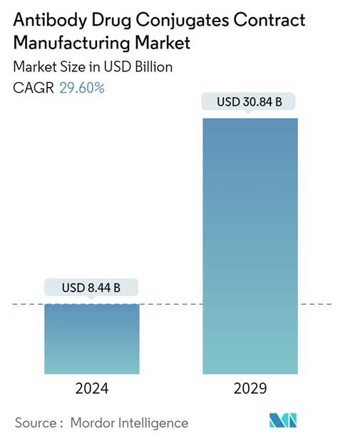 Antibody Drug Conjugates Contract Manufacturing Market Share