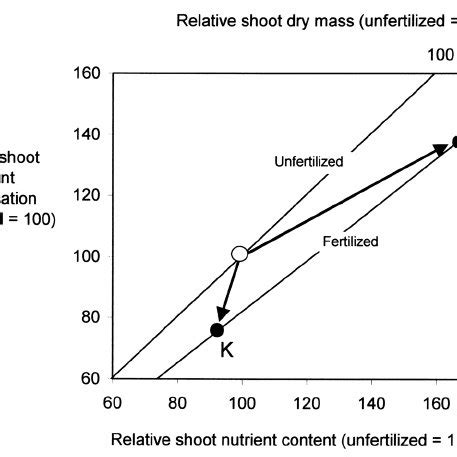 Vector Nomogram Of Relative Shoot Dry Mass Nutrient Concentration