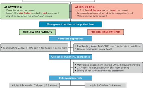 Individual Caries Risk Assessment Classification And Management Download Scientific Diagram