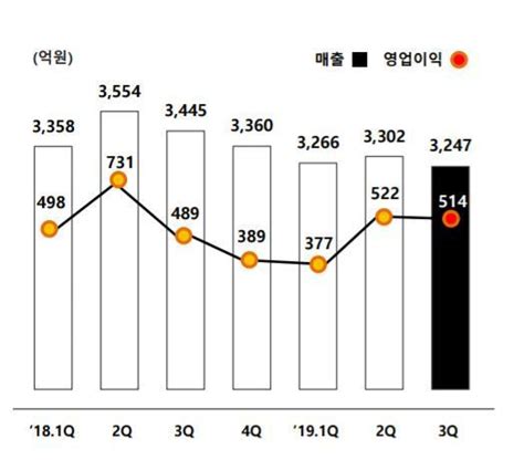 롯데정밀화학 2019년 3분기 실적 인스티즈instiz 이슈 카테고리