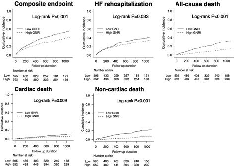 Malnutrition In Real World Patients Hospitalized For Heart Failure With