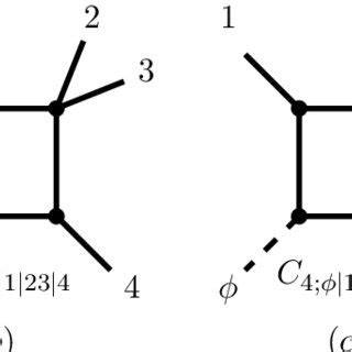 The various box integral topologies that appear for A 1 4 φ 1 2