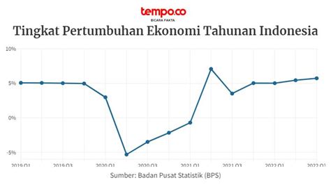 Pertumbuhan Ekonomi Indonesia Bps Homecare24