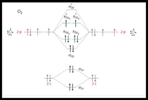 Molecular Orbital Diagram Of N2 Visualizing The Bonding And