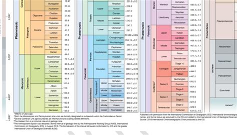 The International Chronostratigraphic Chart Produced By The