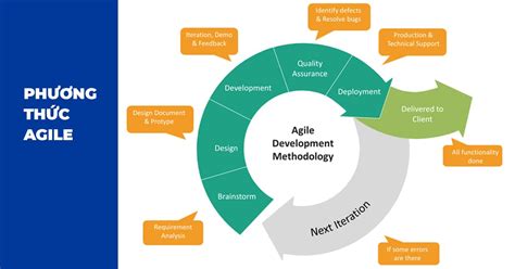 Chi Tiết 83 Về Mô Hình Phát Triển Phần Mềm Agile Scrum Vn