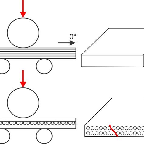 Interlaminar Shear Strength Ilss Test Stress State In The Centre Of