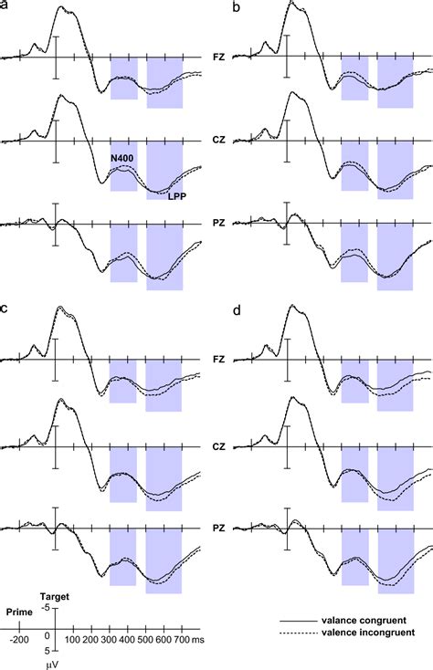 Figure From The Interaction Of Arousal And Valence In Affective