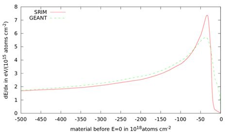 4 Bragg Curves For Protons In Helium Calculated From Both SRIM And