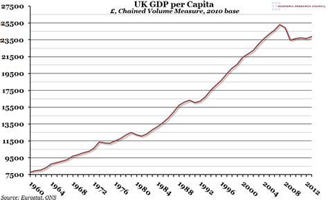 Chart of the Week: Week 5, 2014: UK GDP Per Capita – Economic Research ...