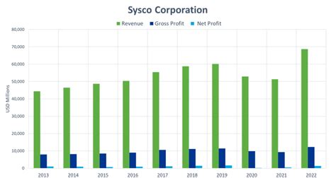 Dividend King Sysco Corporation Dividendone