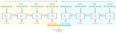 bidirectional lstm keras | keras bidirectional lstm example