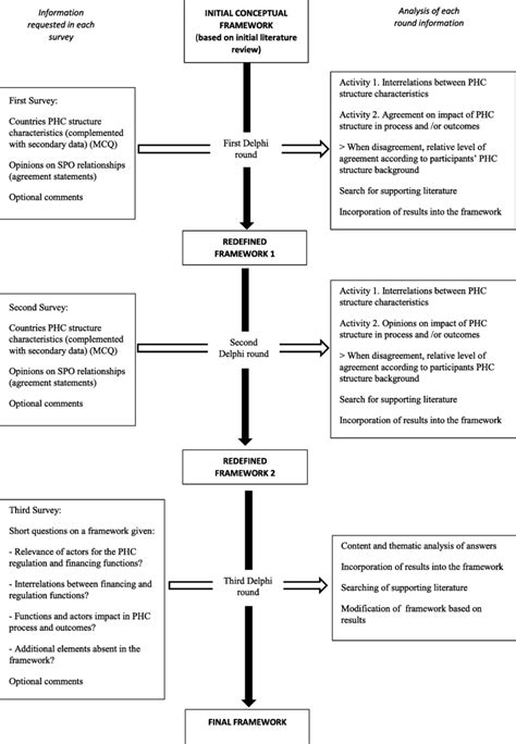 Study Methods Flow Chart MCQ Multiple Choice Question PHC Primary