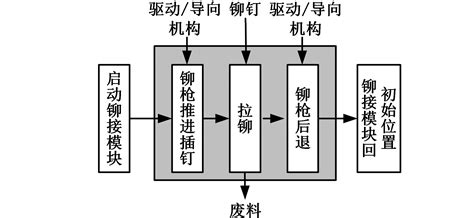 一种自动钻铆末端执行器的设计