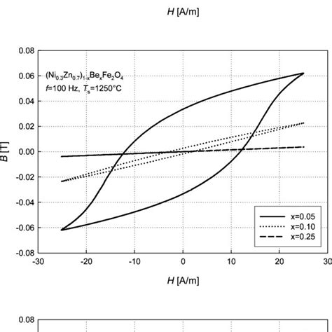 Hysteresis Loops Of Ni Zn Be Fe O Ferrites With X 0 05 0 1 0 25