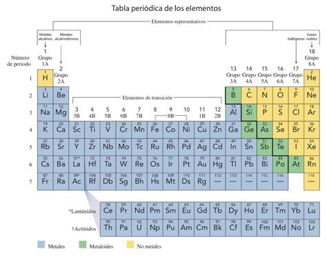 Metales Y No Metales