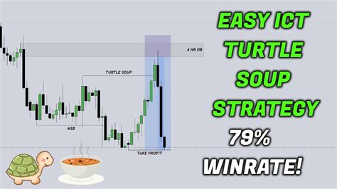 Easy Ict Turtle Soup Trading Strategy Highly Profitable Youtube