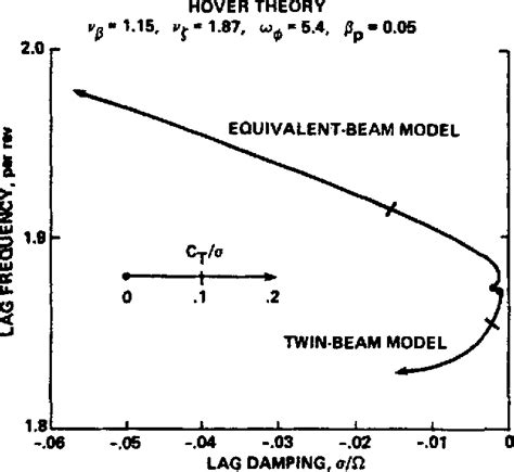 Design and analysis trends of helicopter rotor systems | Semantic Scholar