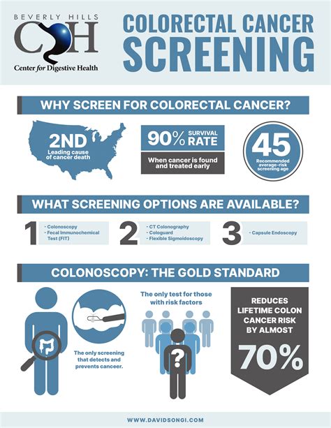 Colorectal Screening Vs Colonoscopy