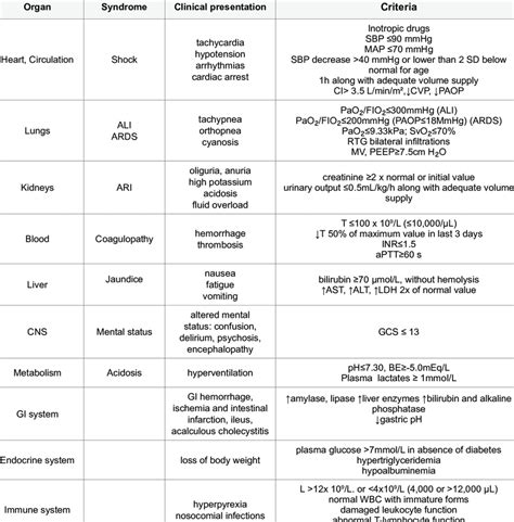 Diagnostic Criteria For Multiple Organ Dysfunction Syndrome In An Adult