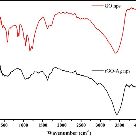 Uvvis Spectra Of Go And Rgo Agnp Download Scientific Diagram