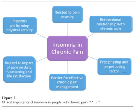 The Link Between Sleep And Chronic Pain Womens And Mens Health