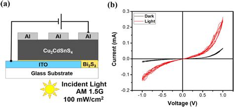 A Schematic Structure Of Photodiode From P Cu2cdsns4n Bi2s3