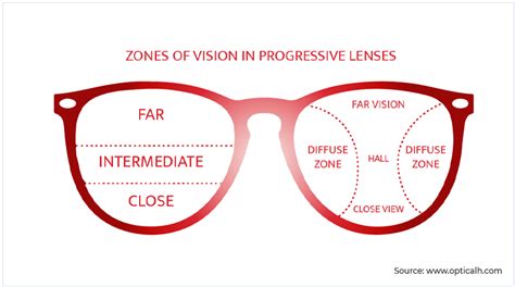 Anti Fatigue Lens Vs Progressive Lens What Are The Differences Better Vision