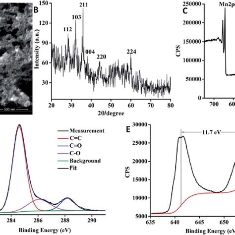 A Raman Spectra Of RhB Concentration From 1 MM To 600 MM On The