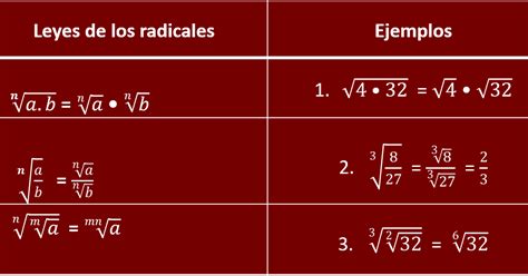 Polimáticas Leyes De Los Radicales