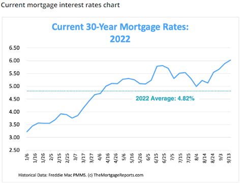 Current mortgage interest rates chart - Windermere Whidbey