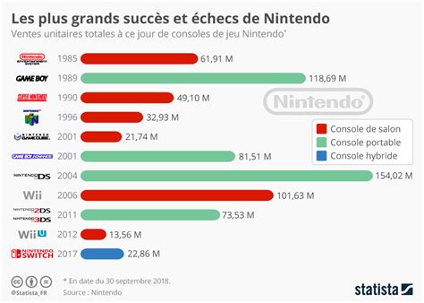 Graphique Les Plus Grands Succ S Et Checs De Nintendo Statista