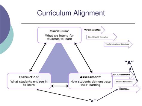 Ppt Curriculum Alignment Connecting The Curriculum Instruction And