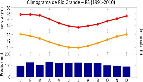 SciELO Brasil Normais Climatológicas Provisórias de 1991 a 2010