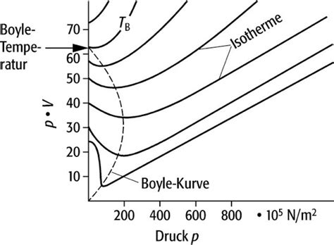 Boyle Kurve Lexikon Der Physik