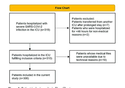 Patient Inclusion Criteria Flow Chart Download Scientific Diagram