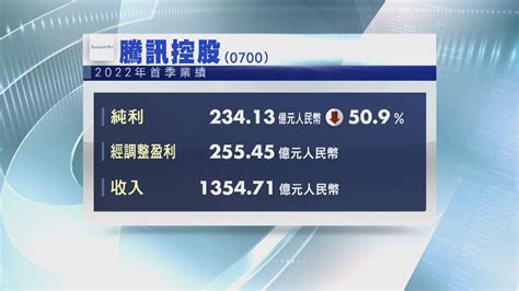 【股王業績】騰訊首季少賺509 遜預期 Now 新聞