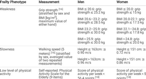 Operational Denition Of Physical Frailty Phenotype Download Scientific Diagram