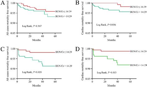 Figure 1 From Prognostic Value Of Admission Blood Urea Nitrogen