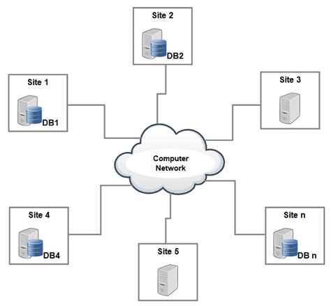 Architecture Of A Distributed Database System Download Scientific