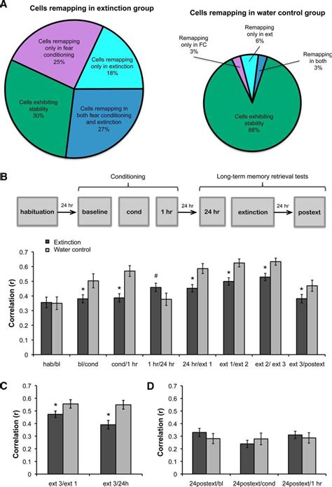 Extinction Of Learned Fear Induces Hippocampal Place Cell Remapping