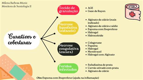 Mapa Mental Curativos E Coberturas Curativos E Coberturas Tecido De